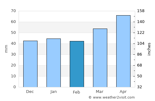 Brenzone average rain in February
