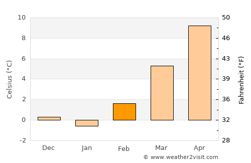 Brenzone average temperature in February