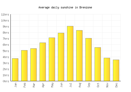 Brenzone average daily sunshine chart