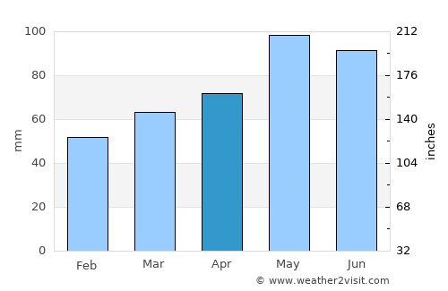 Brescia average rain in April