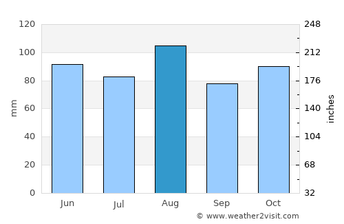 Brescia average rain in August