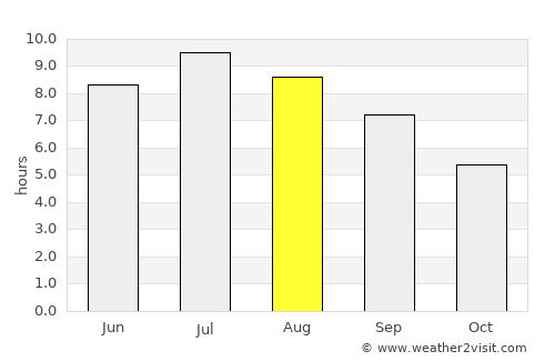 Brescia average rain in August