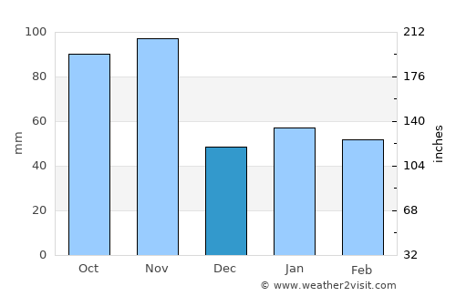 Brescia average rain in December