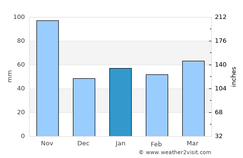 Brescia average rain in January