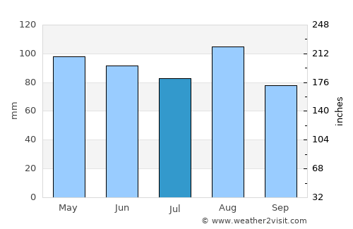 Brescia average rain in July