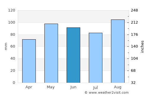 Brescia average rain in June