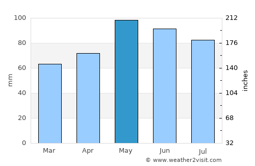Brescia average rain in May