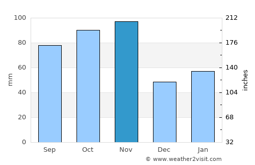 Brescia average rain in November