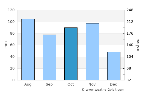 Brescia average rain in October