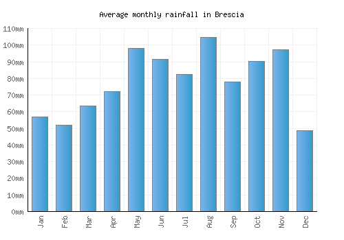 Brescia monthly rainfall chart (mm)