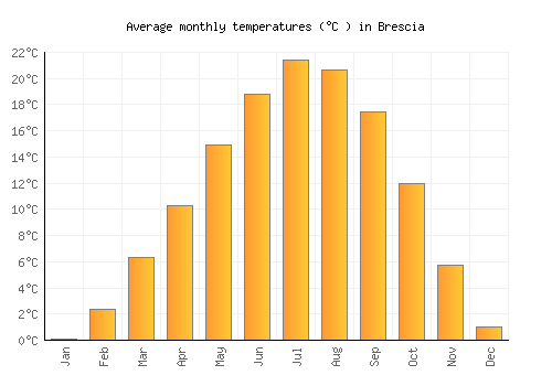 Brescia average temperature chart (Celsius)