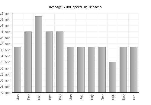 Brescia average winspeed by month (mph)