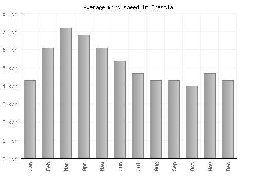 Brescia average winspeed by month (km/h)