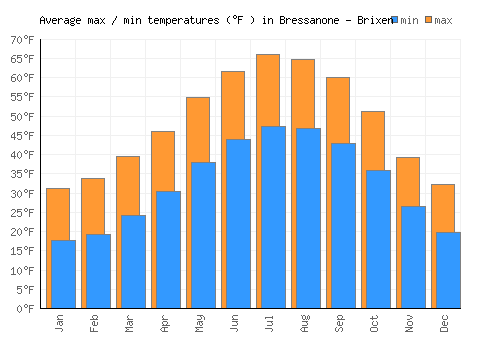 Bressanone - Brixen average minimum / maximum temperatures (Fahrenheit)