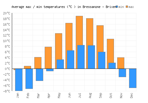Bressanone - Brixen average minimum / maximum temperatures (Celsius)