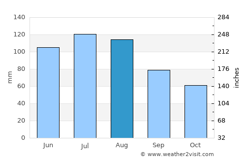 Bressanone - Brixen average rain in August