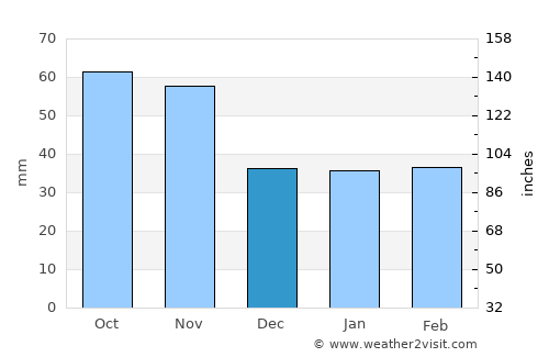 Bressanone - Brixen average rain in December