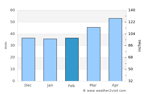 Bressanone - Brixen average rain in February