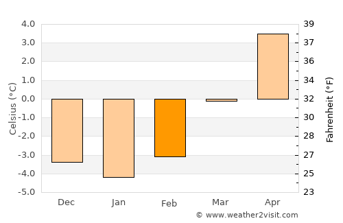 Bressanone - Brixen average temperature in February