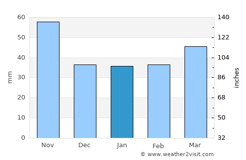 Bressanone - Brixen average rain in January