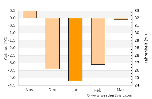 Bressanone - Brixen average temperature in January
