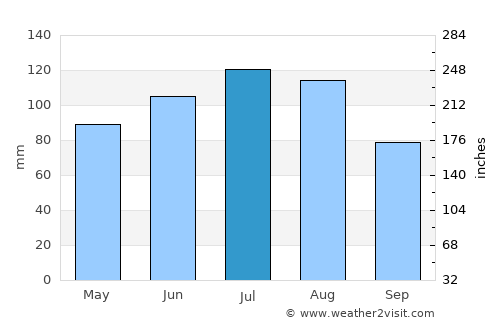 Bressanone - Brixen average rain in July