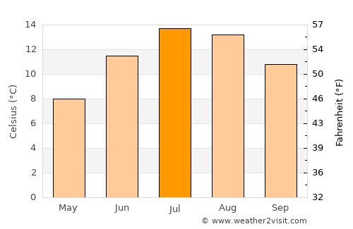 Bressanone - Brixen average temperature in July