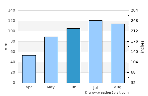 Bressanone - Brixen average rain in June