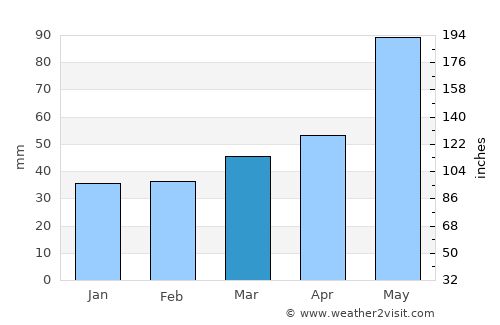 Bressanone - Brixen average rain in March