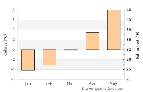 Bressanone - Brixen average temperature in March