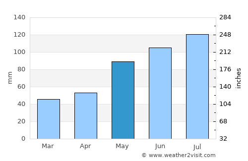 Bressanone - Brixen average rain in May