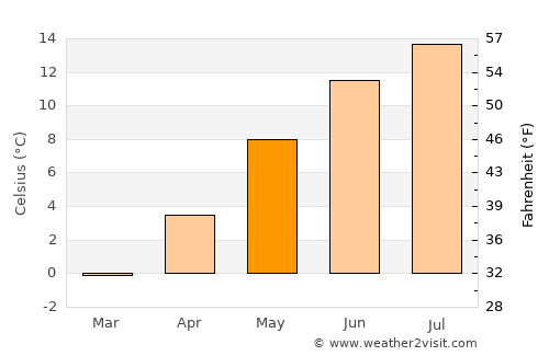 Bressanone - Brixen average temperature in May