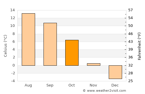 Bressanone - Brixen average temperature in October