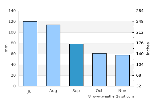 Bressanone - Brixen average rain in September