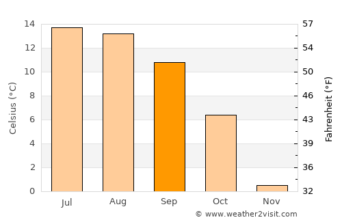 Bressanone - Brixen average temperature in September