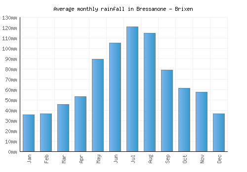 Bressanone - Brixen monthly rainfall chart (mm)