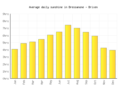 Bressanone - Brixen average daily sunshine chart
