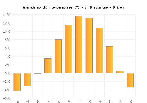 Bressanone - Brixen average temperature chart (Celsius)