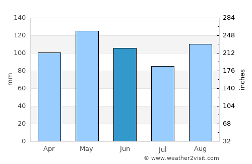 Bresso average rain in June