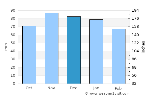 Bressuire average rain in December