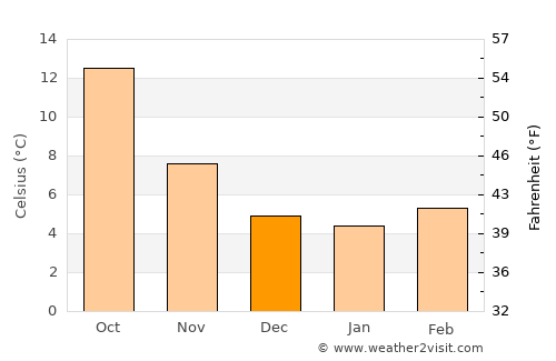 Bressuire average temperature in December
