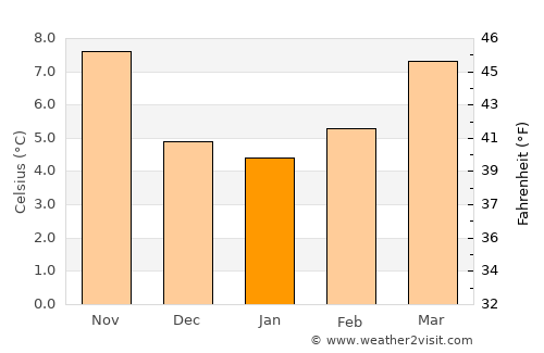 Bressuire average temperature in January