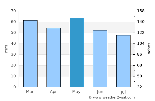 Bressuire average rain in May