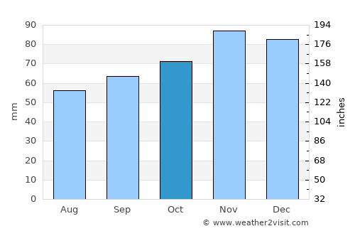Bressuire average rain in October