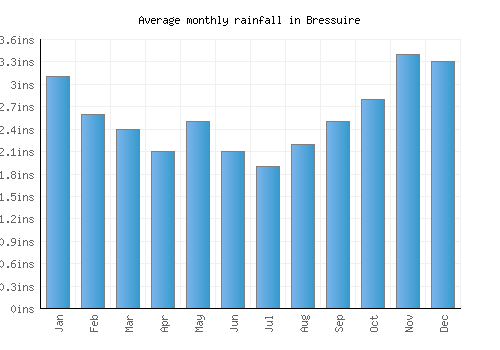 Bressuire monthly rainfall chart (inches)