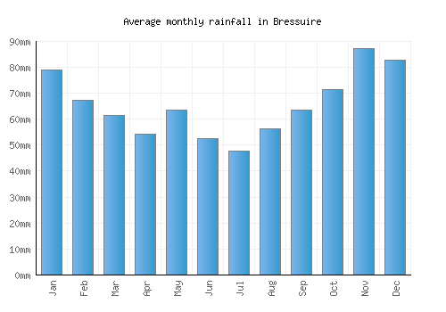 Bressuire monthly rainfall chart (mm)