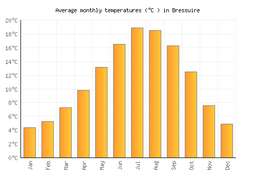 Bressuire average temperature chart (Celsius)