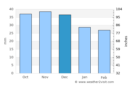 Brest average rain in December