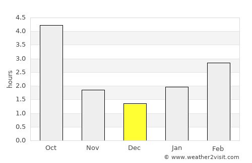 Brest average rain in December