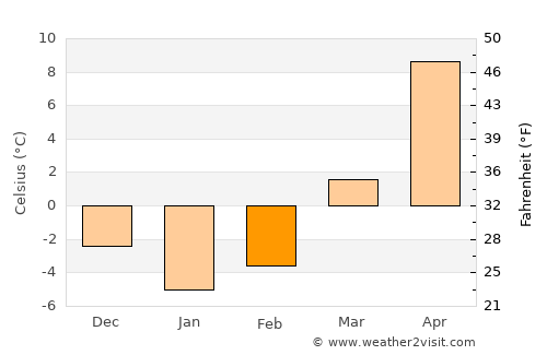 Brest average temperature in February